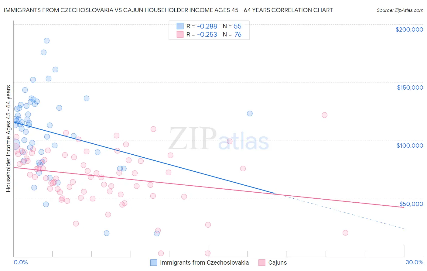 Immigrants from Czechoslovakia vs Cajun Householder Income Ages 45 - 64 years