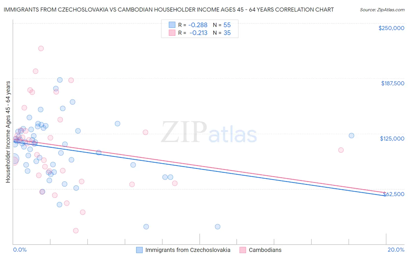 Immigrants from Czechoslovakia vs Cambodian Householder Income Ages 45 - 64 years