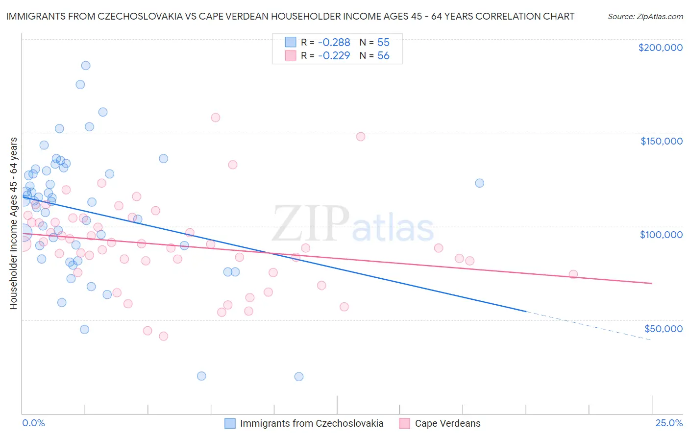 Immigrants from Czechoslovakia vs Cape Verdean Householder Income Ages 45 - 64 years