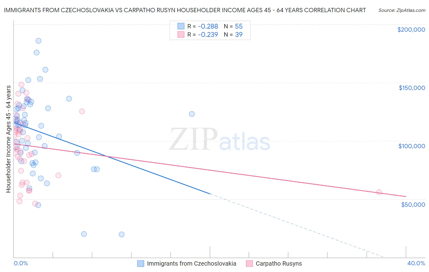 Immigrants from Czechoslovakia vs Carpatho Rusyn Householder Income Ages 45 - 64 years