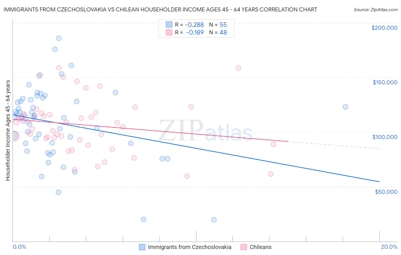 Immigrants from Czechoslovakia vs Chilean Householder Income Ages 45 - 64 years