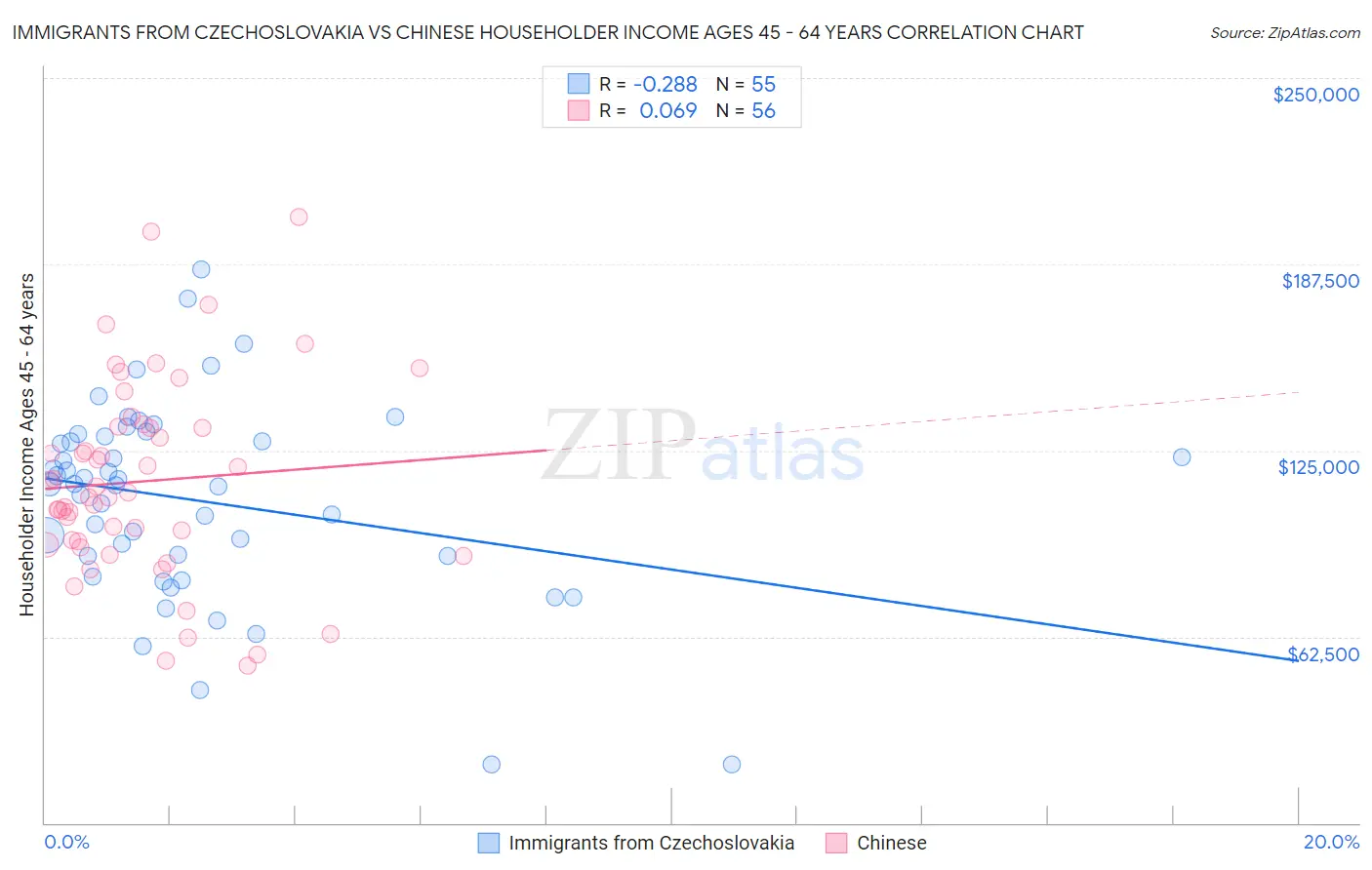 Immigrants from Czechoslovakia vs Chinese Householder Income Ages 45 - 64 years