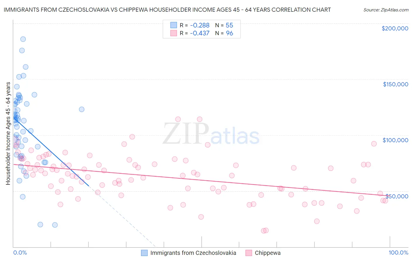 Immigrants from Czechoslovakia vs Chippewa Householder Income Ages 45 - 64 years