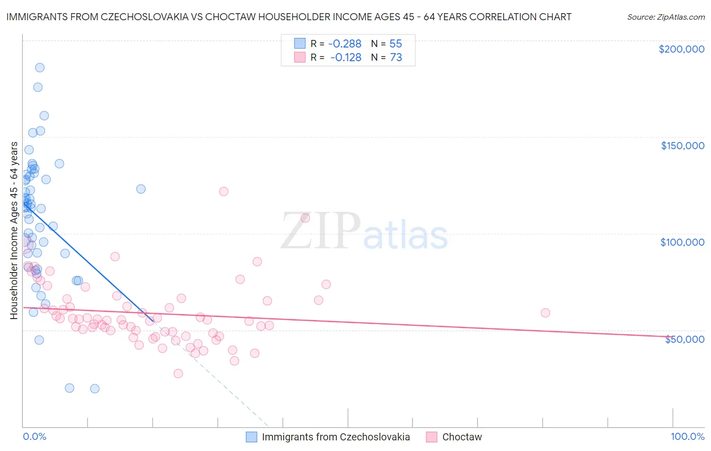 Immigrants from Czechoslovakia vs Choctaw Householder Income Ages 45 - 64 years