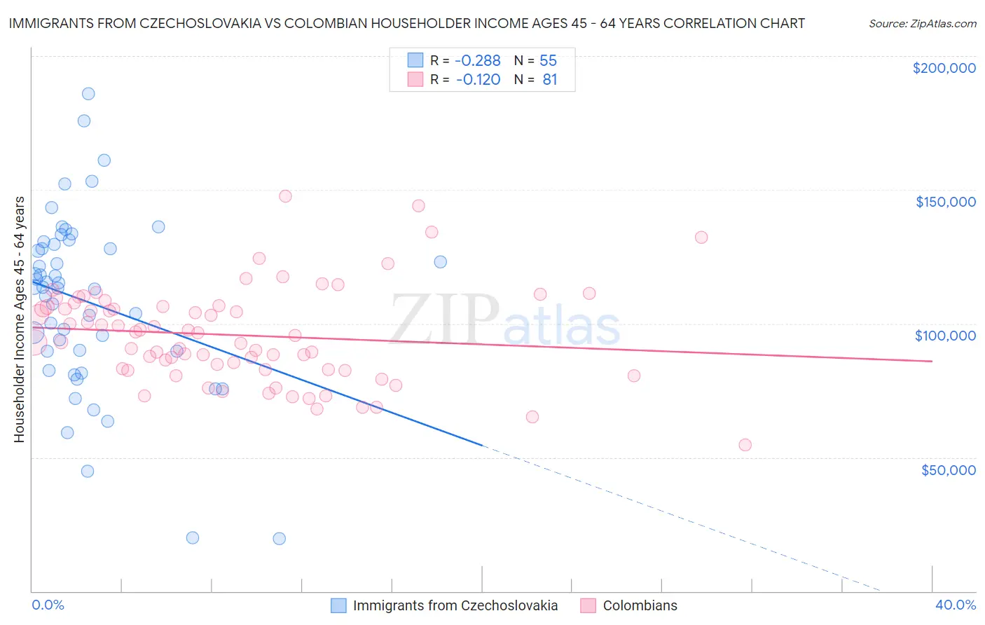 Immigrants from Czechoslovakia vs Colombian Householder Income Ages 45 - 64 years