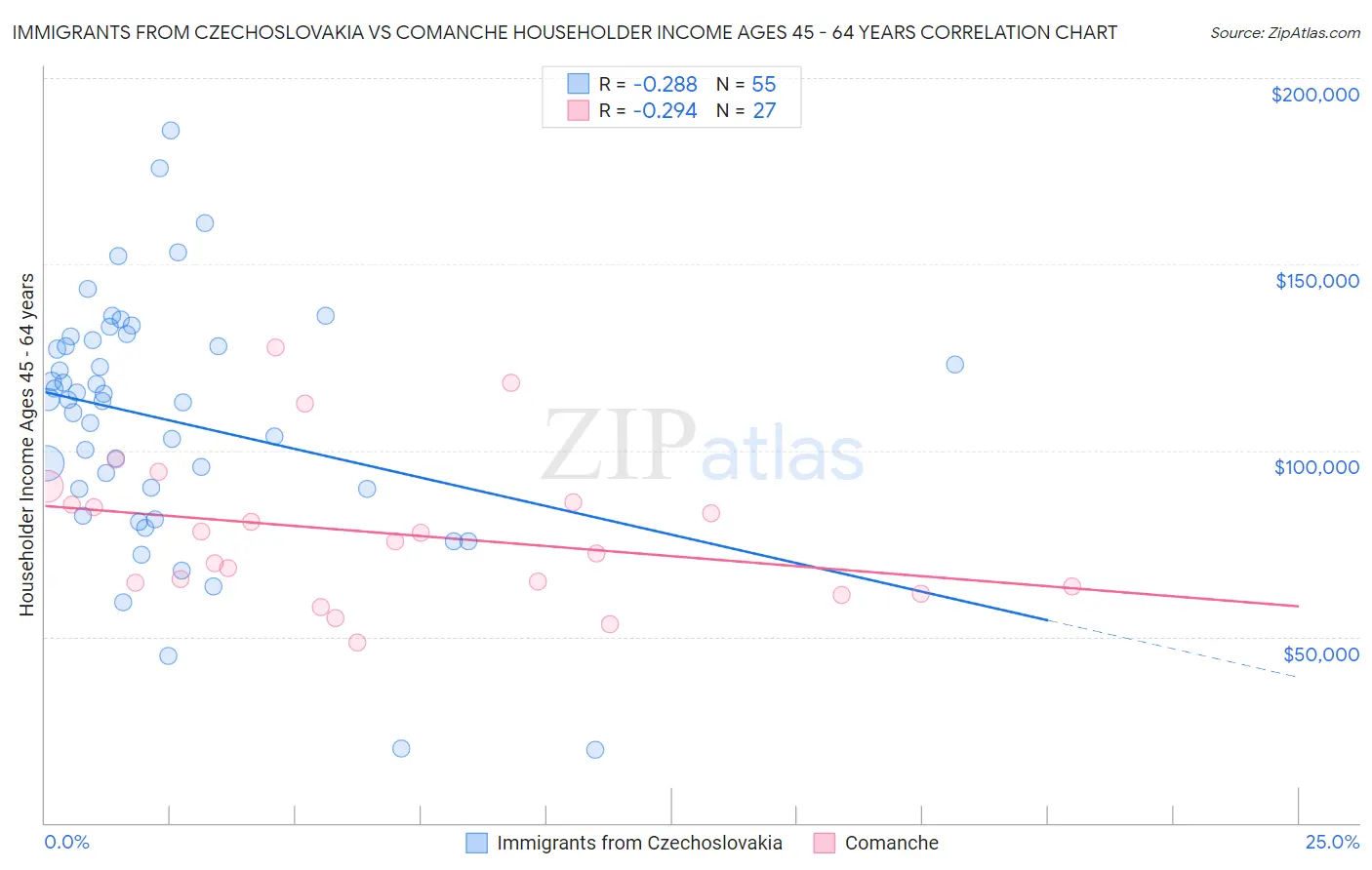 Immigrants from Czechoslovakia vs Comanche Householder Income Ages 45 - 64 years