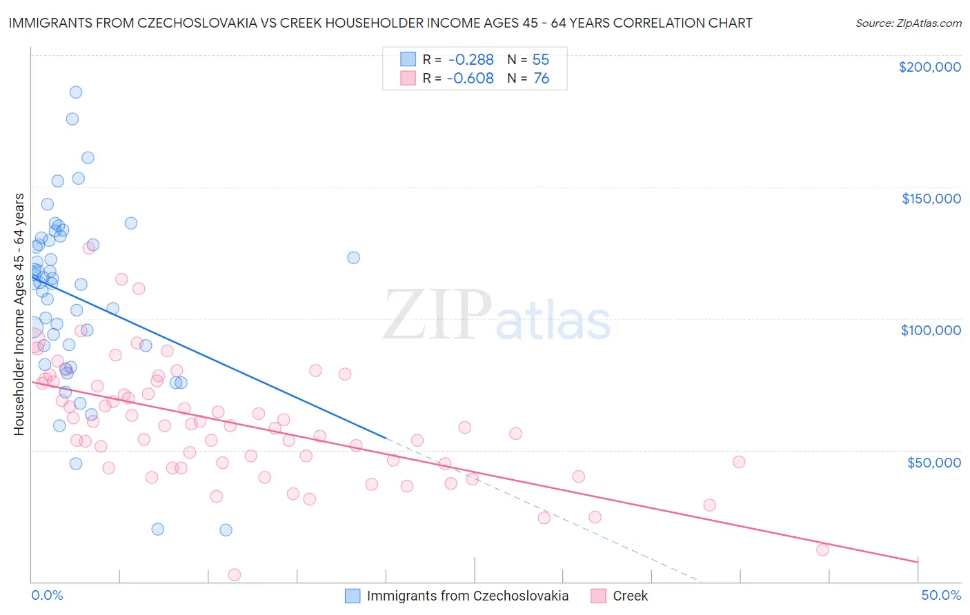 Immigrants from Czechoslovakia vs Creek Householder Income Ages 45 - 64 years