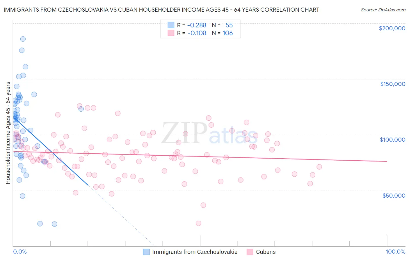 Immigrants from Czechoslovakia vs Cuban Householder Income Ages 45 - 64 years