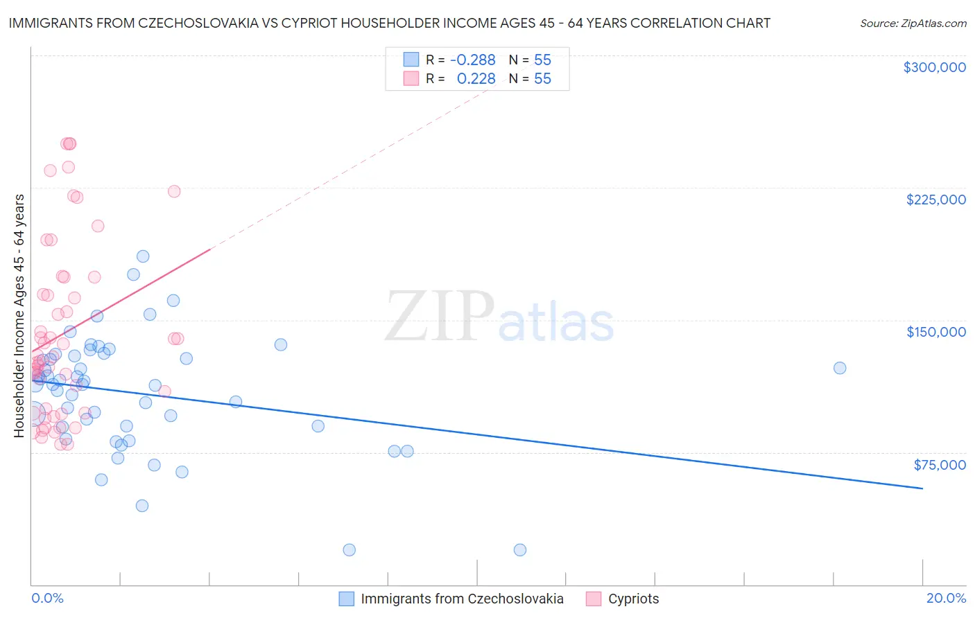 Immigrants from Czechoslovakia vs Cypriot Householder Income Ages 45 - 64 years