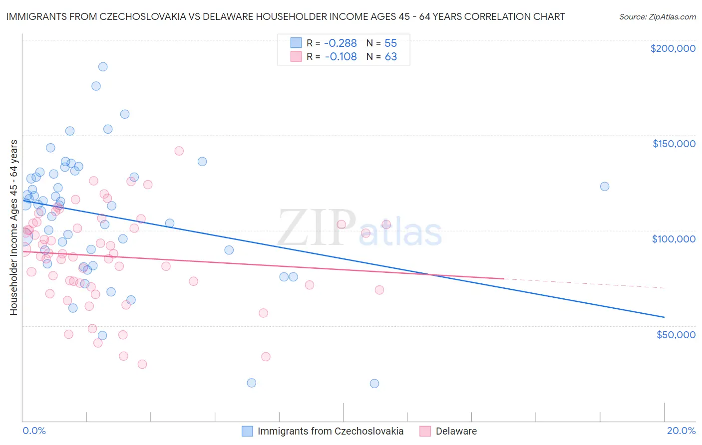 Immigrants from Czechoslovakia vs Delaware Householder Income Ages 45 - 64 years