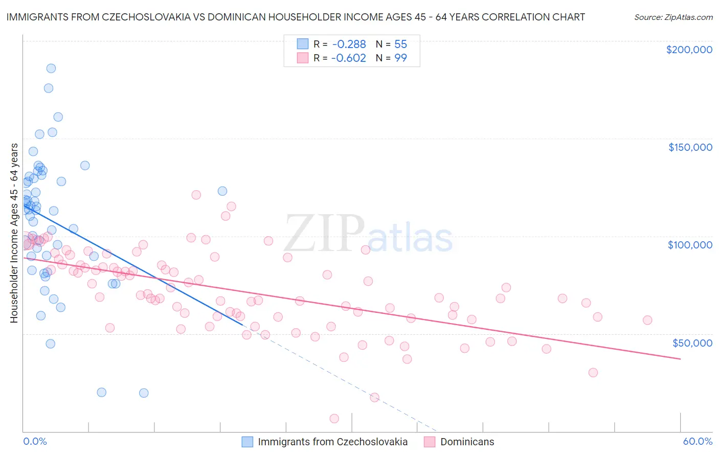 Immigrants from Czechoslovakia vs Dominican Householder Income Ages 45 - 64 years