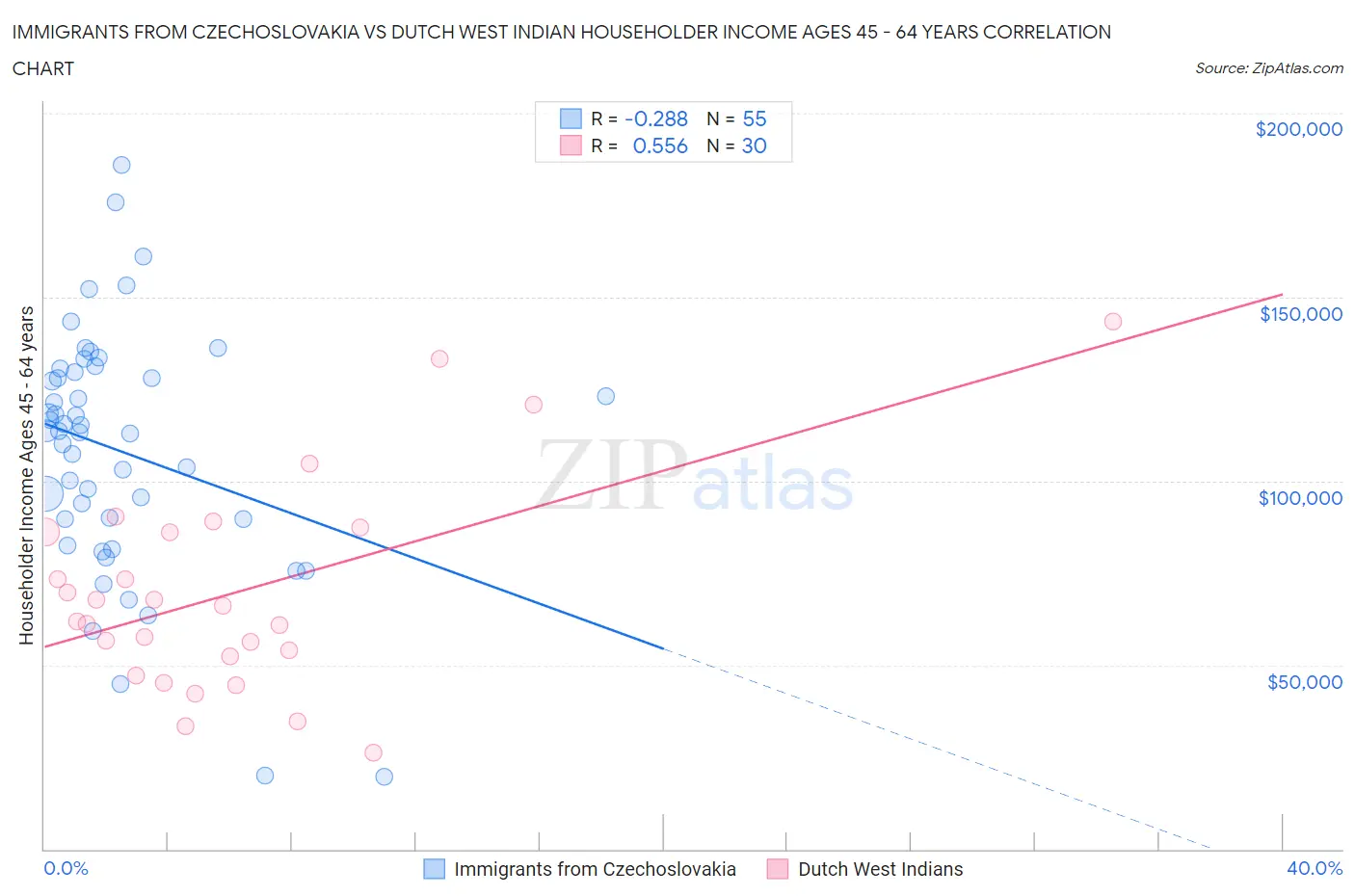 Immigrants from Czechoslovakia vs Dutch West Indian Householder Income Ages 45 - 64 years