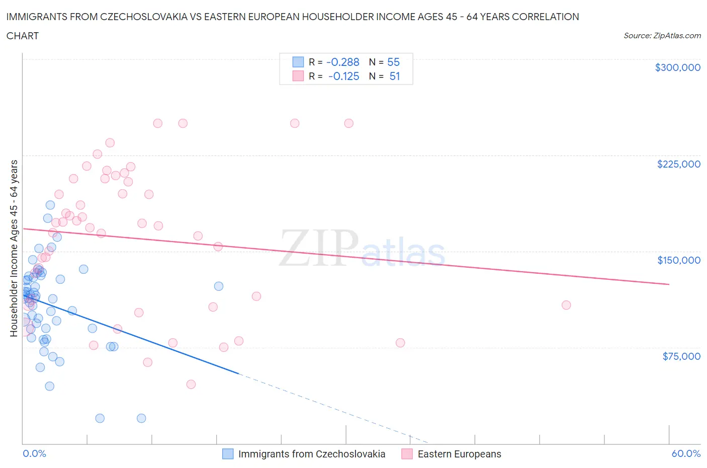 Immigrants from Czechoslovakia vs Eastern European Householder Income Ages 45 - 64 years