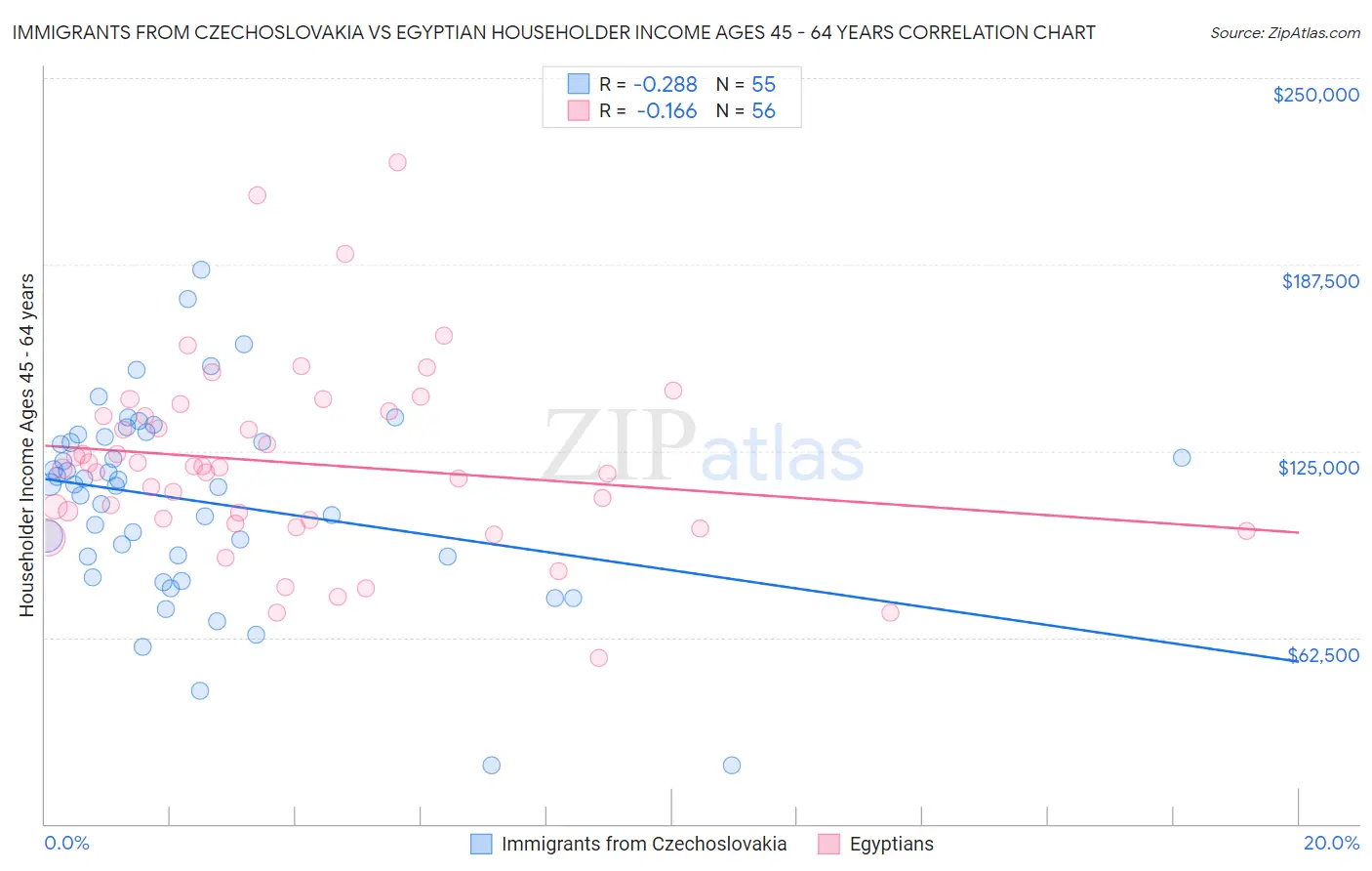 Immigrants from Czechoslovakia vs Egyptian Householder Income Ages 45 - 64 years