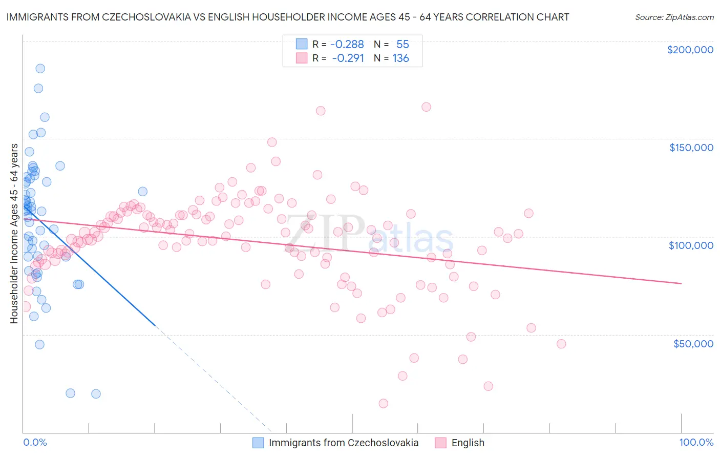 Immigrants from Czechoslovakia vs English Householder Income Ages 45 - 64 years