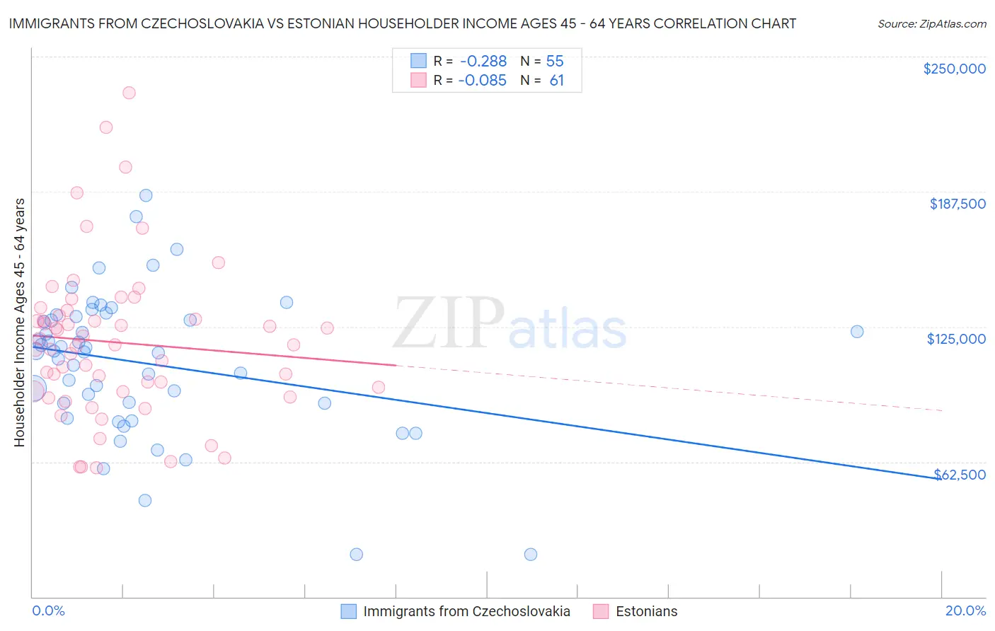 Immigrants from Czechoslovakia vs Estonian Householder Income Ages 45 - 64 years