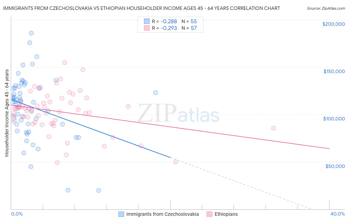Immigrants from Czechoslovakia vs Ethiopian Householder Income Ages 45 - 64 years