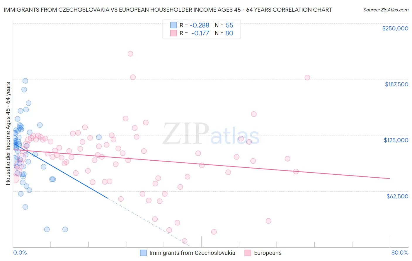 Immigrants from Czechoslovakia vs European Householder Income Ages 45 - 64 years