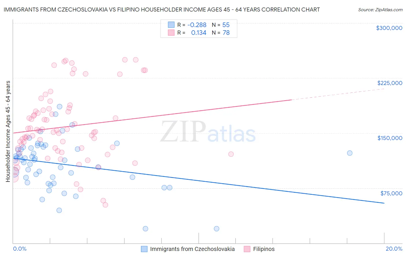 Immigrants from Czechoslovakia vs Filipino Householder Income Ages 45 - 64 years