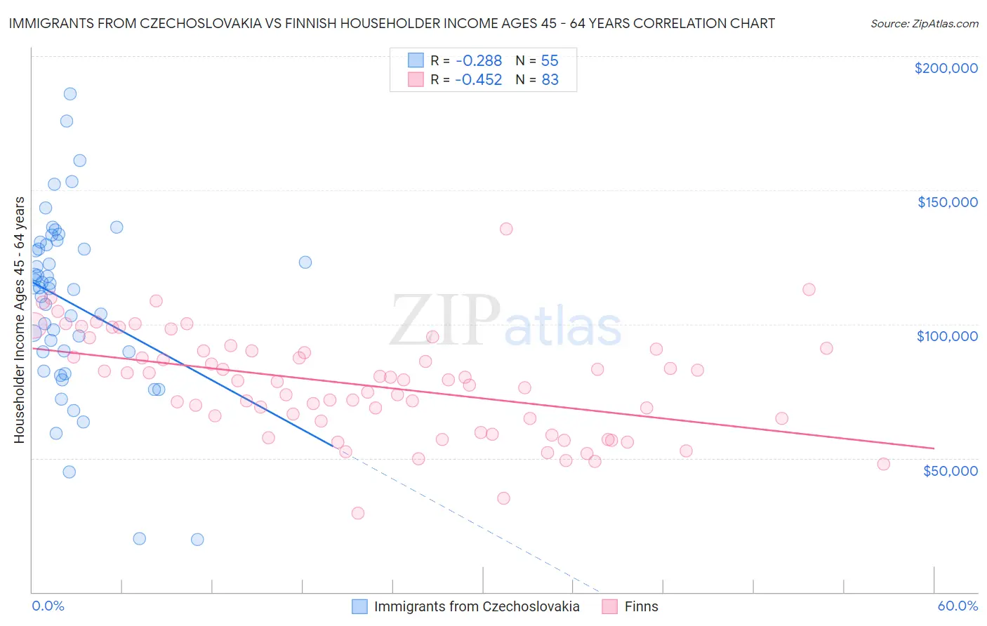 Immigrants from Czechoslovakia vs Finnish Householder Income Ages 45 - 64 years