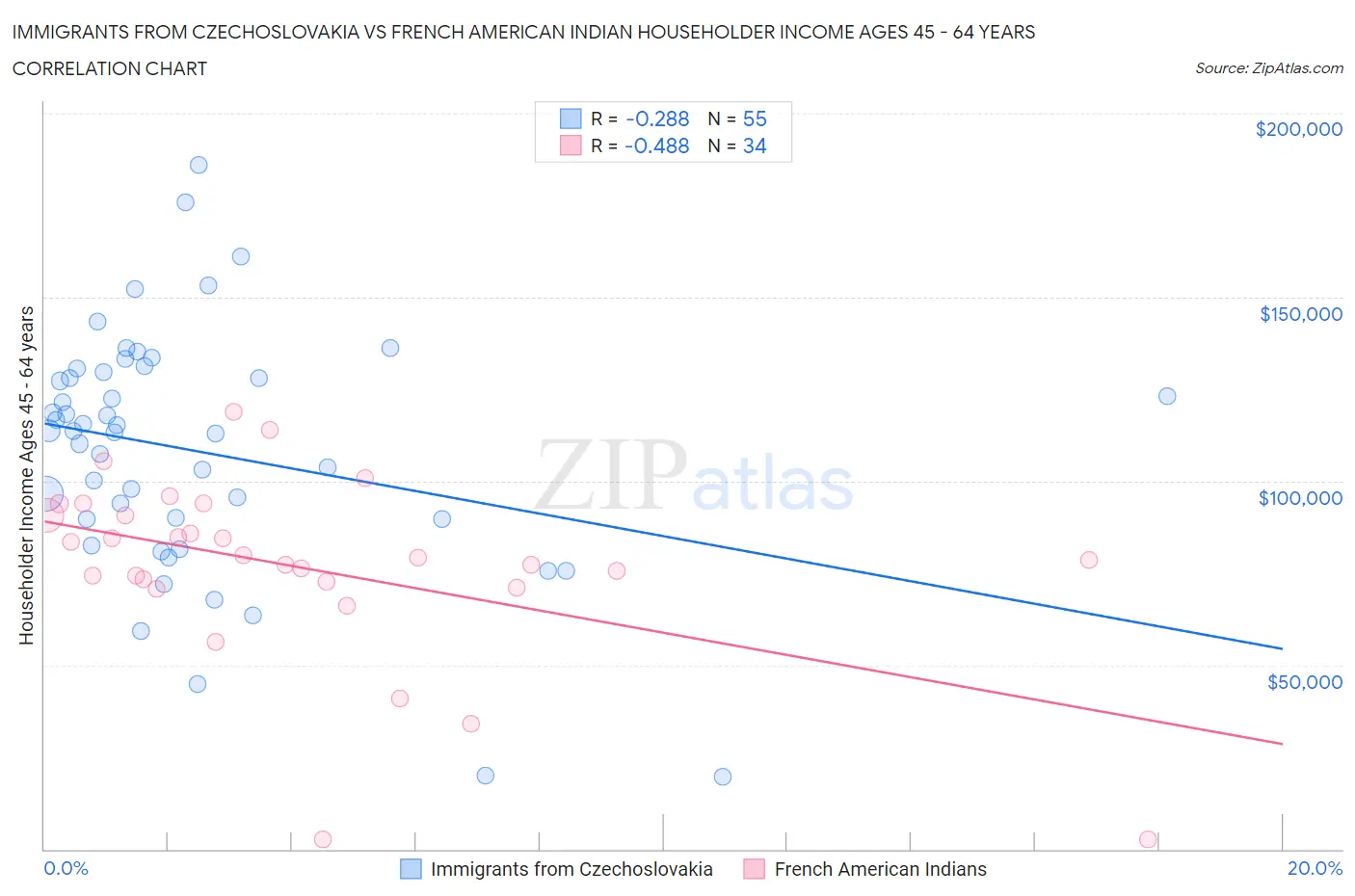 Immigrants from Czechoslovakia vs French American Indian Householder Income Ages 45 - 64 years