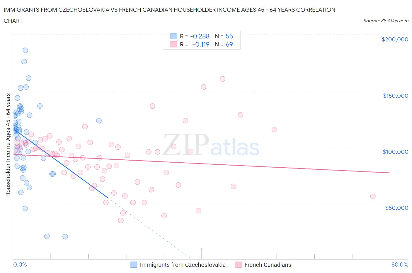 Immigrants from Czechoslovakia vs French Canadian Householder Income Ages 45 - 64 years