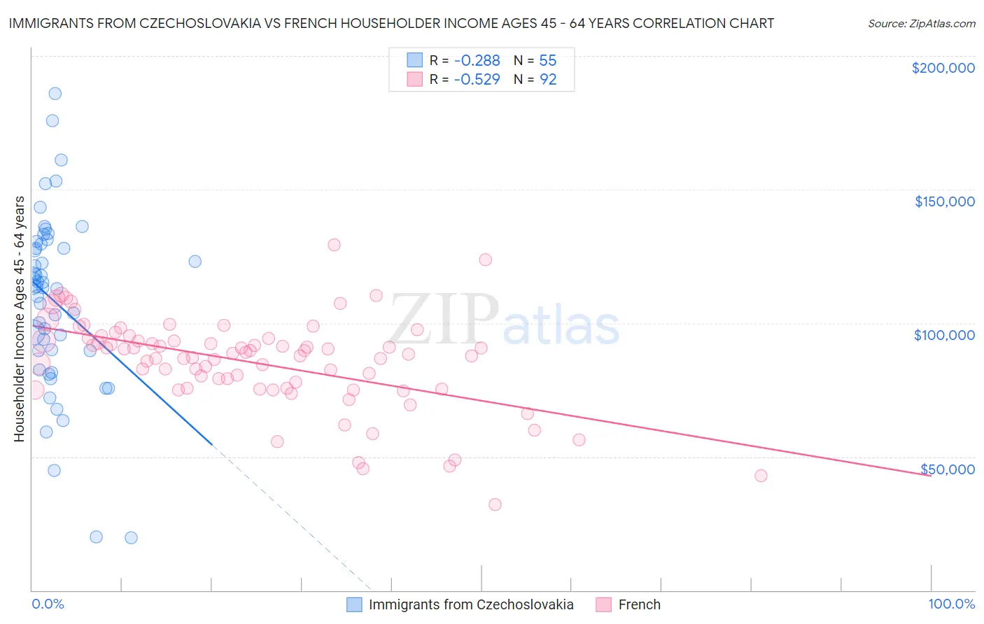 Immigrants from Czechoslovakia vs French Householder Income Ages 45 - 64 years