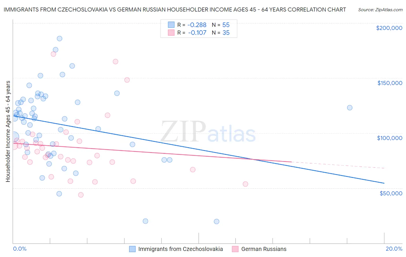 Immigrants from Czechoslovakia vs German Russian Householder Income Ages 45 - 64 years