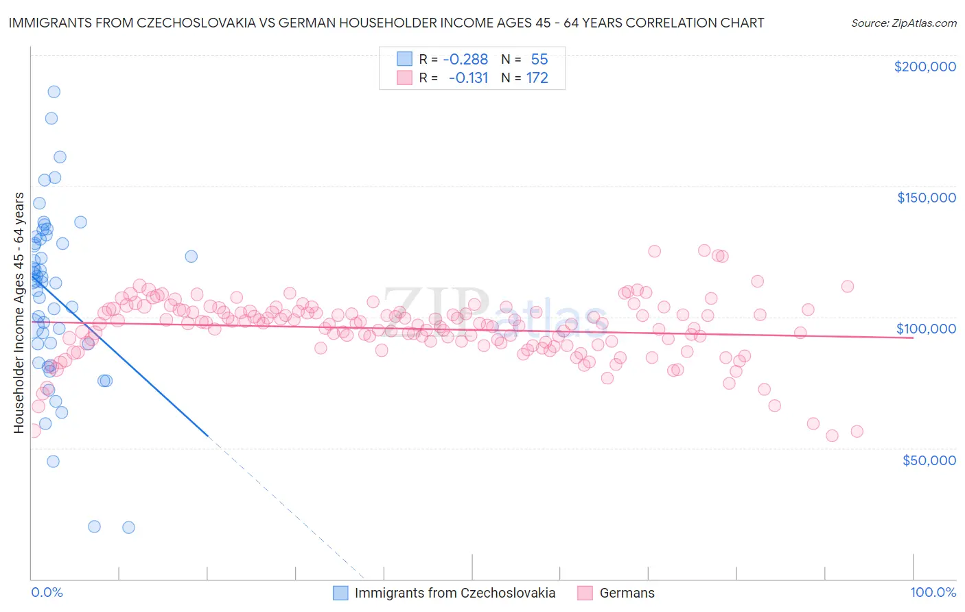 Immigrants from Czechoslovakia vs German Householder Income Ages 45 - 64 years