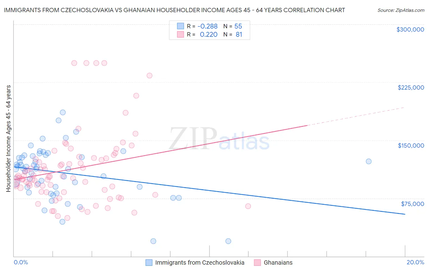 Immigrants from Czechoslovakia vs Ghanaian Householder Income Ages 45 - 64 years