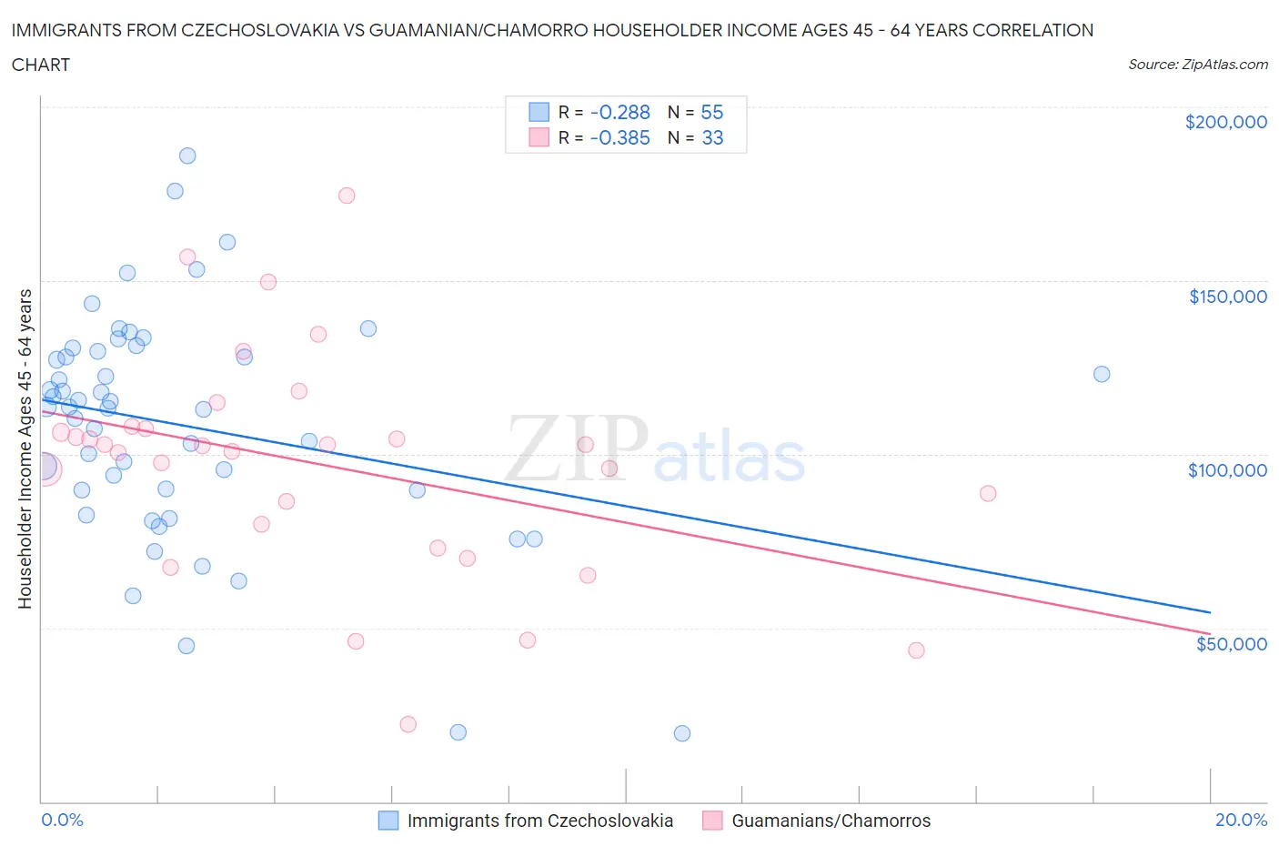 Immigrants from Czechoslovakia vs Guamanian/Chamorro Householder Income Ages 45 - 64 years