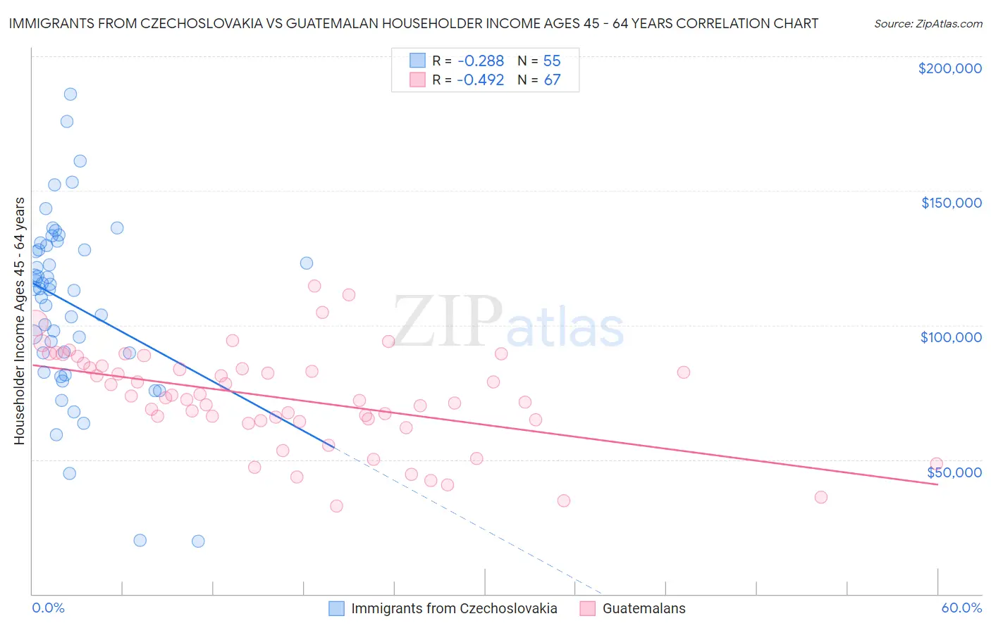 Immigrants from Czechoslovakia vs Guatemalan Householder Income Ages 45 - 64 years