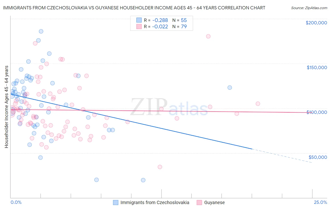 Immigrants from Czechoslovakia vs Guyanese Householder Income Ages 45 - 64 years