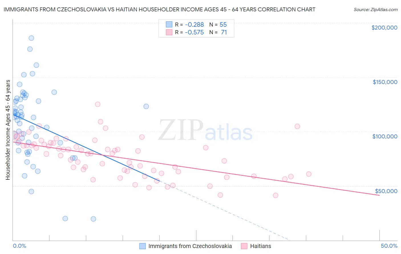 Immigrants from Czechoslovakia vs Haitian Householder Income Ages 45 - 64 years