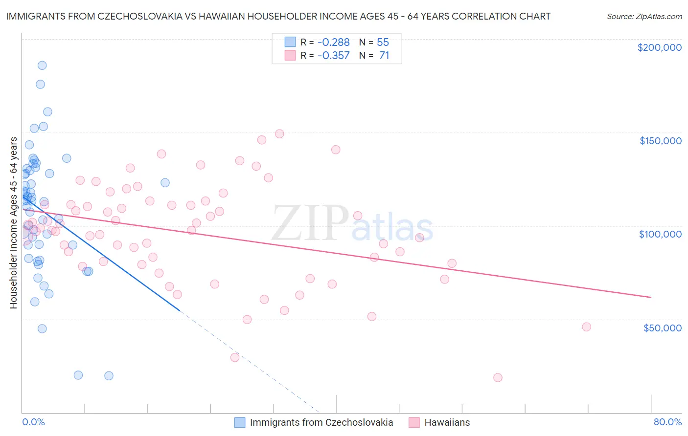 Immigrants from Czechoslovakia vs Hawaiian Householder Income Ages 45 - 64 years