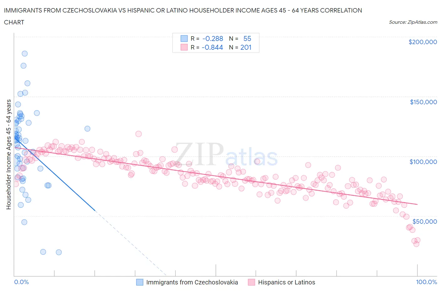 Immigrants from Czechoslovakia vs Hispanic or Latino Householder Income Ages 45 - 64 years