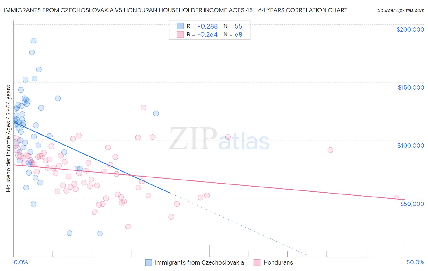 Immigrants from Czechoslovakia vs Honduran Householder Income Ages 45 - 64 years