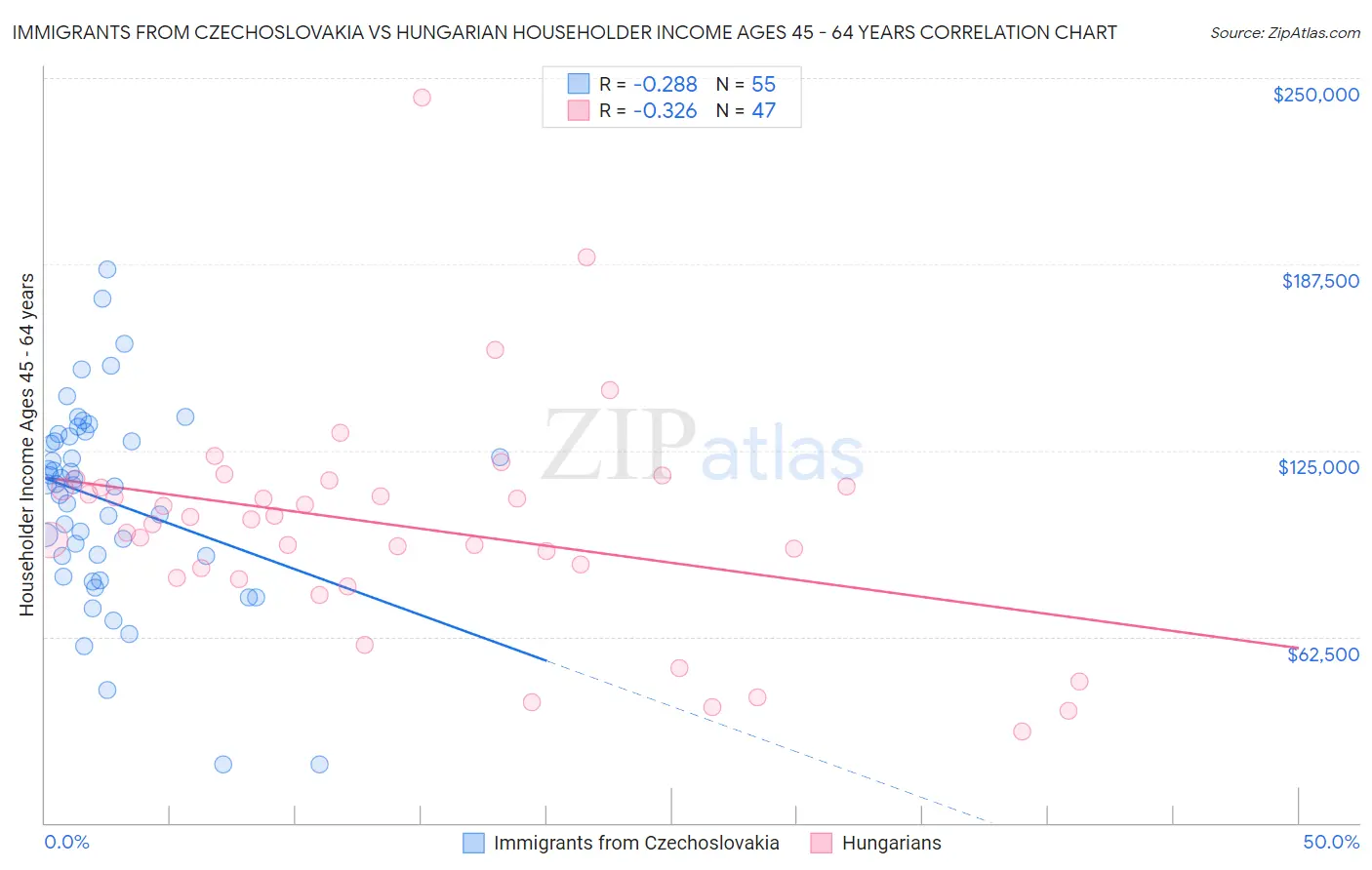 Immigrants from Czechoslovakia vs Hungarian Householder Income Ages 45 - 64 years