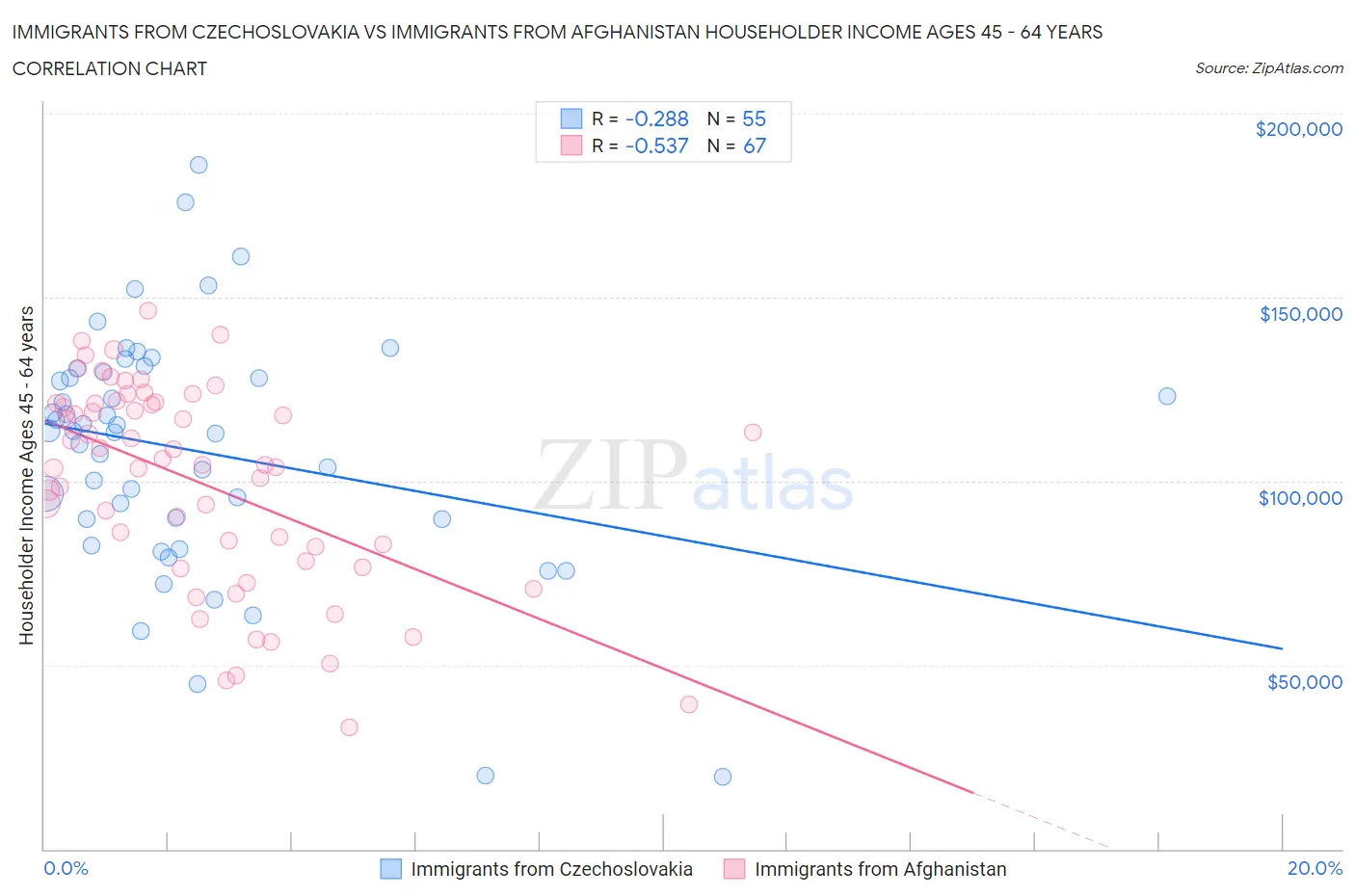 Immigrants from Czechoslovakia vs Immigrants from Afghanistan Householder Income Ages 45 - 64 years