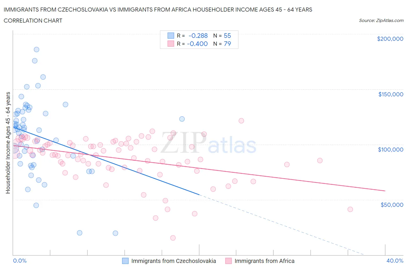 Immigrants from Czechoslovakia vs Immigrants from Africa Householder Income Ages 45 - 64 years