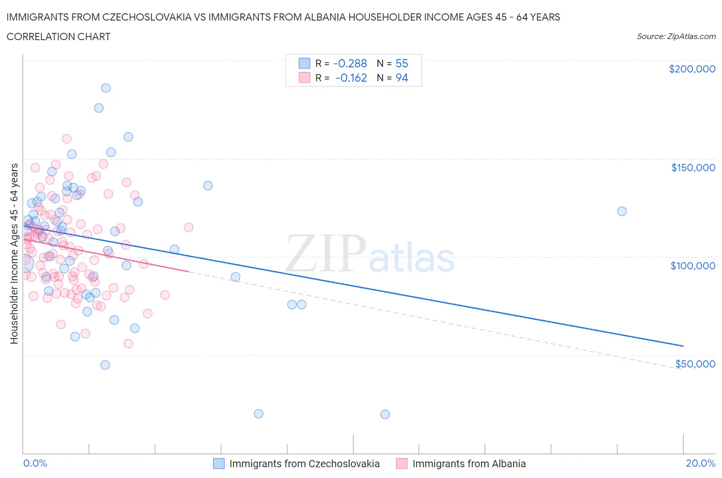 Immigrants from Czechoslovakia vs Immigrants from Albania Householder Income Ages 45 - 64 years