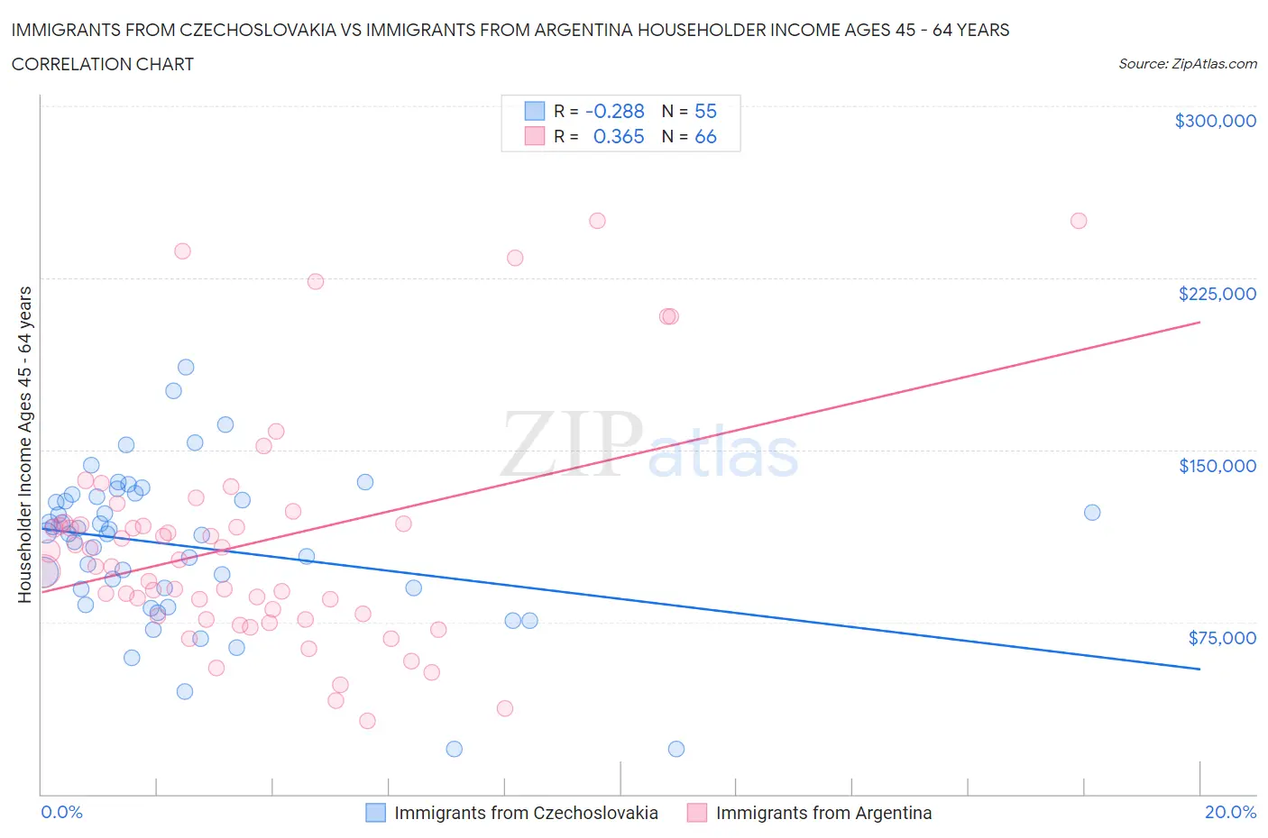 Immigrants from Czechoslovakia vs Immigrants from Argentina Householder Income Ages 45 - 64 years