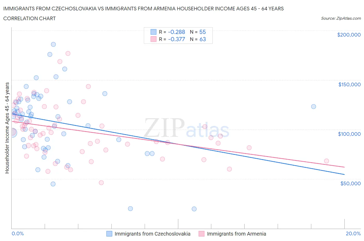 Immigrants from Czechoslovakia vs Immigrants from Armenia Householder Income Ages 45 - 64 years