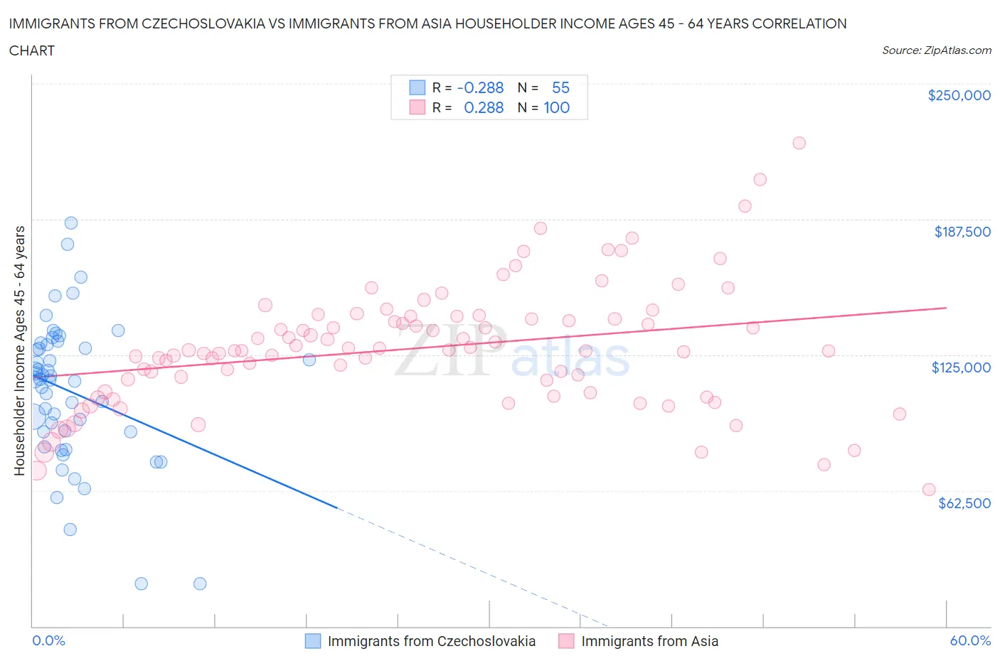 Immigrants from Czechoslovakia vs Immigrants from Asia Householder Income Ages 45 - 64 years