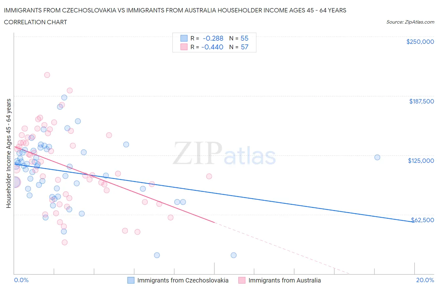 Immigrants from Czechoslovakia vs Immigrants from Australia Householder Income Ages 45 - 64 years