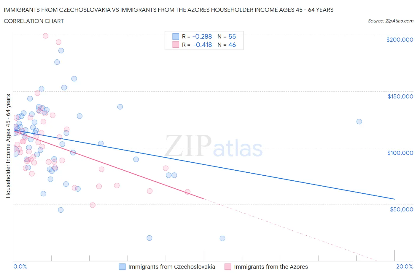 Immigrants from Czechoslovakia vs Immigrants from the Azores Householder Income Ages 45 - 64 years