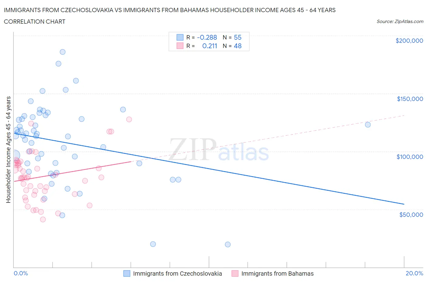Immigrants from Czechoslovakia vs Immigrants from Bahamas Householder Income Ages 45 - 64 years