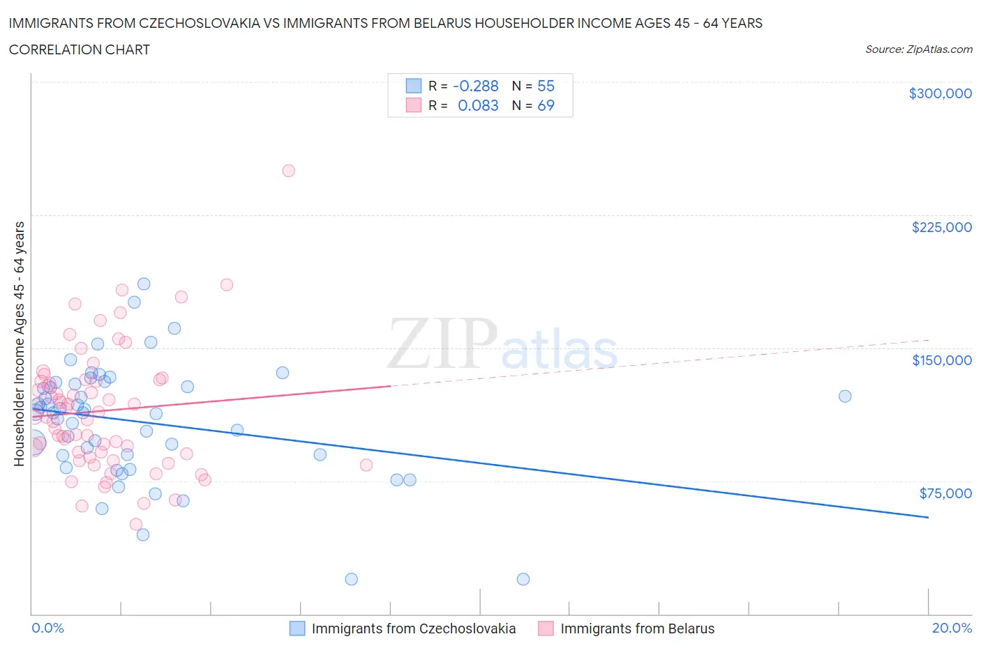 Immigrants from Czechoslovakia vs Immigrants from Belarus Householder Income Ages 45 - 64 years