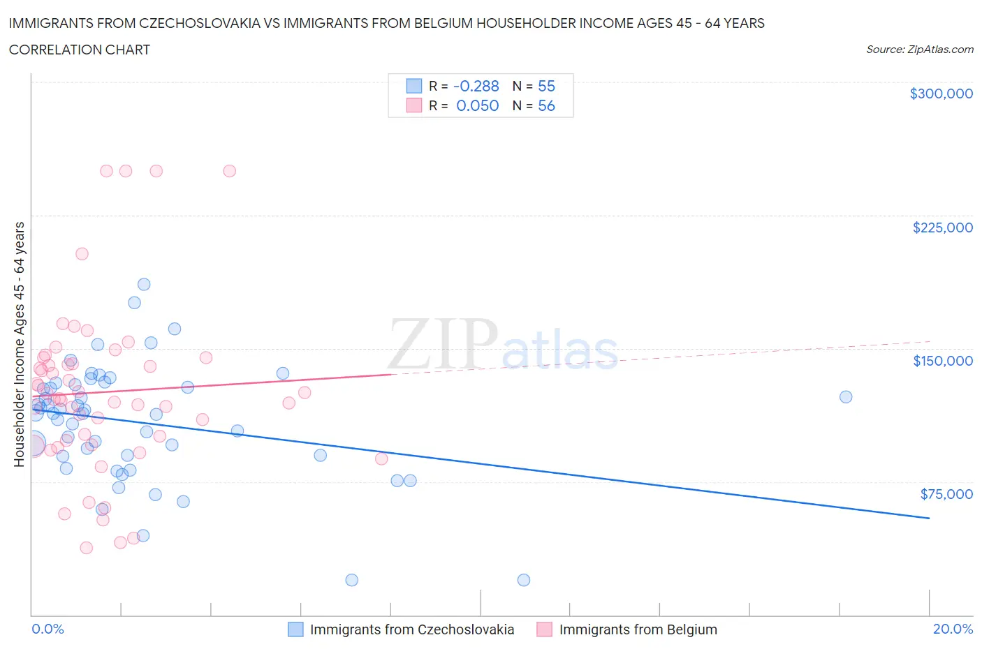 Immigrants from Czechoslovakia vs Immigrants from Belgium Householder Income Ages 45 - 64 years