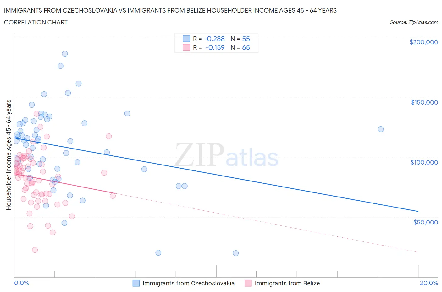 Immigrants from Czechoslovakia vs Immigrants from Belize Householder Income Ages 45 - 64 years